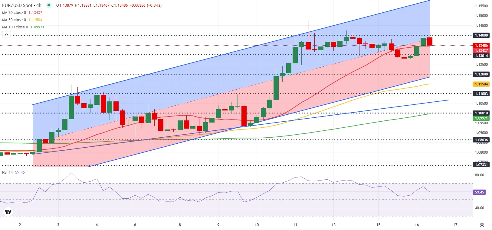 EUR/USD Diprediksi Kembali ke Level 1,20: Analisis Societe Generale tentang Pengaruh De‑eskalasi dan Kebijakan ECB