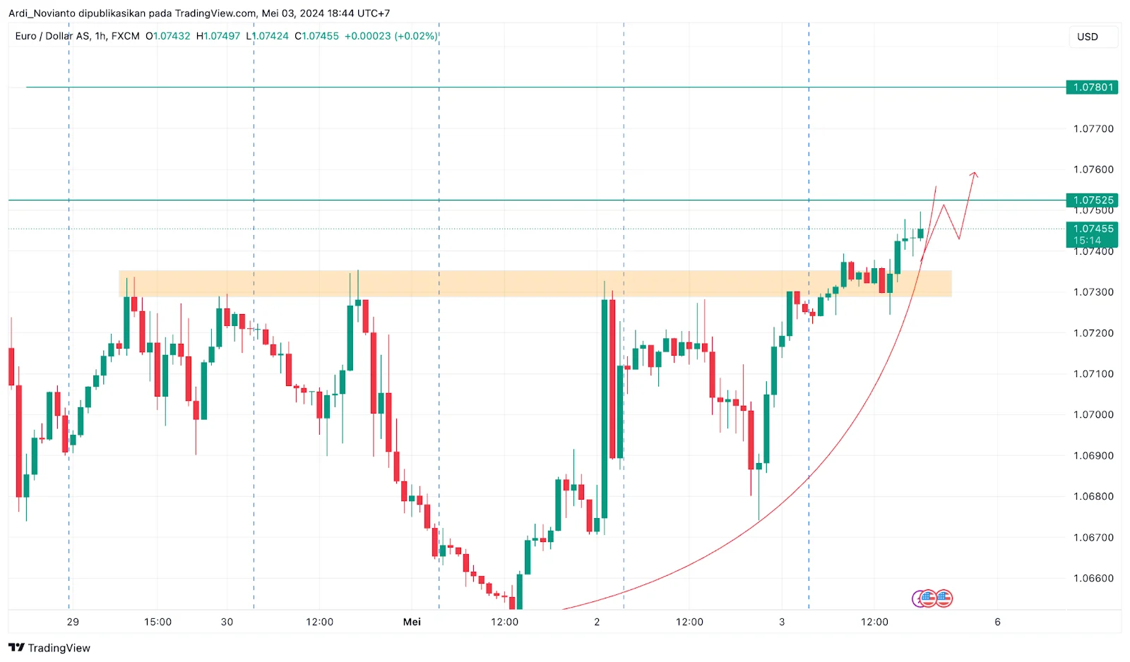 EUR/USD Meningkat Moderat Mendekati 1,1550, Pedagang Antisipasi Data NFP AS