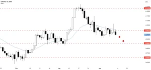 EUR/USD Terkendala di Level 1,1750: Analisis Fibonacci dan Dampak Geopolitik