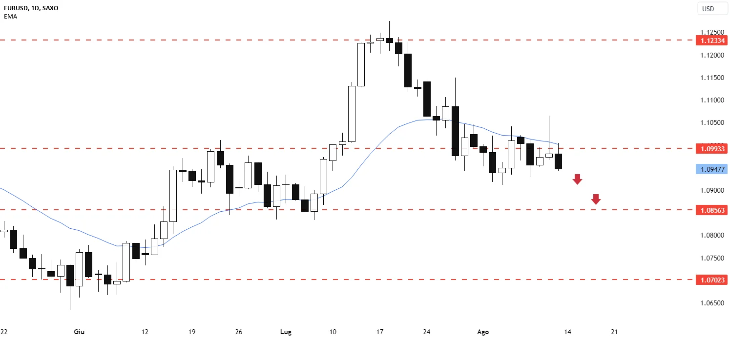 EUR/USD Terkendala di Level 1,1750: Analisis Fibonacci dan Dampak Geopolitik