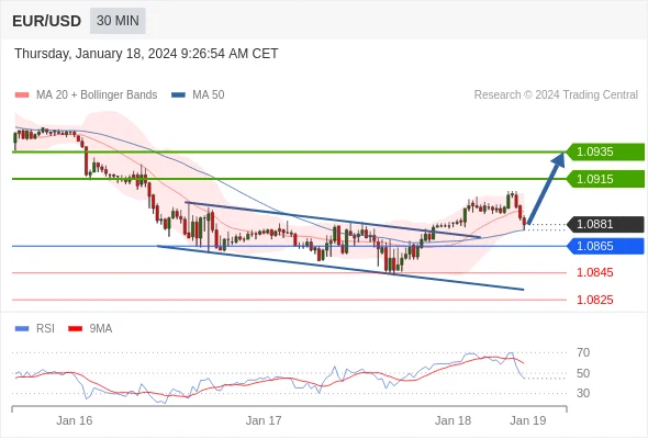 EUR/USD Turun di Bawah SMA 200-Hari, Target 1,1400 dan Risiko Menembus 1,1300