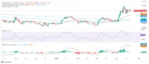 Euro Tetap Di Atas 0,8700, EUR/GBP Mempertahankan Tren Bullish di Pasar Risiko-Rendah