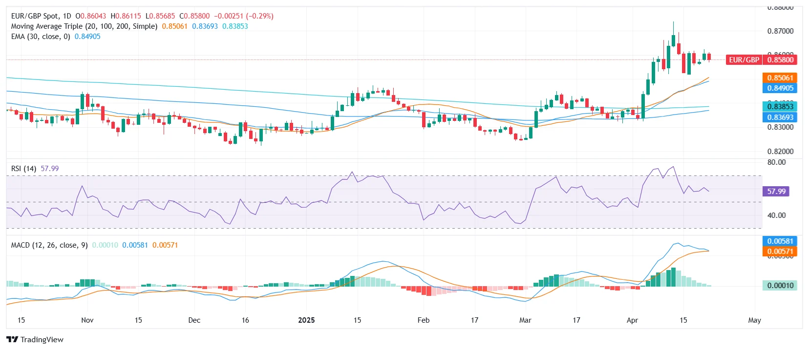 Euro Tetap Di Atas 0,8700, EUR/GBP Mempertahankan Tren Bullish di Pasar Risiko-Rendah