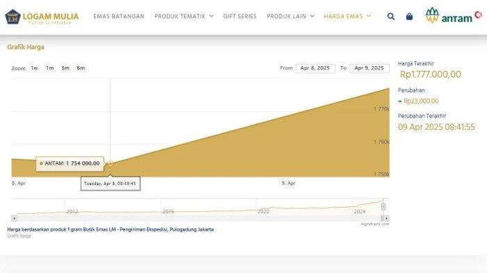 GBP/JPY Memecah Resistance 211,50, Harga Melonjak ke Puncak Baru April