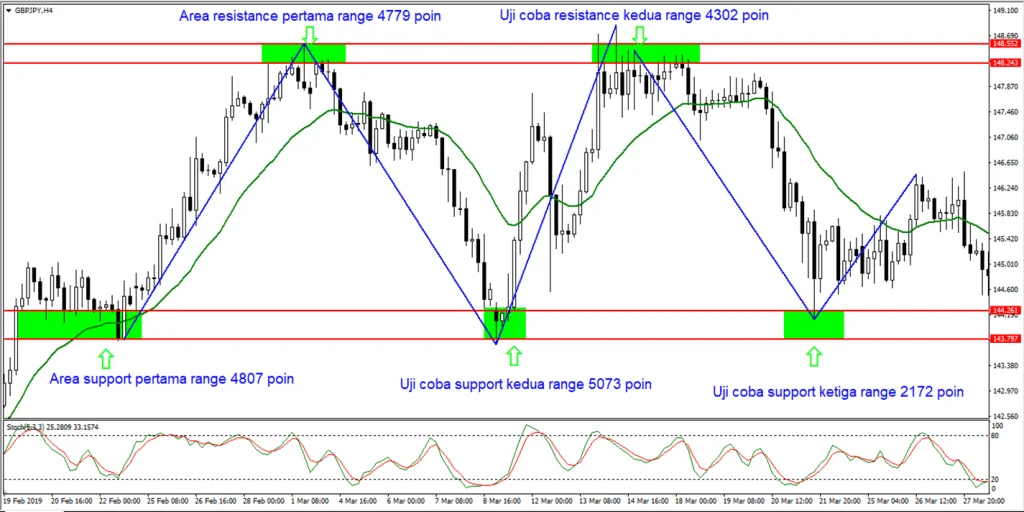 GBP/JPY Menguat Tipis, Tantangan Resistance Kuat di 211,00
