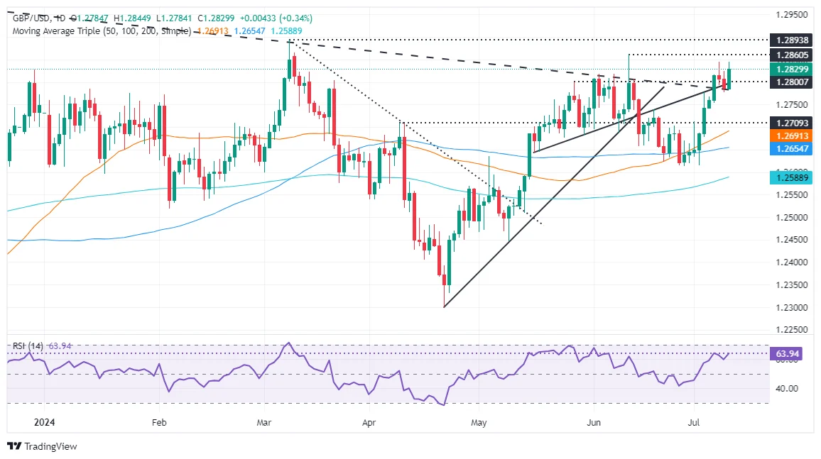 GBP/USD Diprediksi Naik Jika Tertutup di Atas 1,3480: Analisis UOB