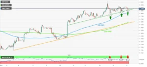 GBP/USD Merebut Kembali Level 1,3200, Namun Bias Bearish Tetap Kuat di Tengah Ketegangan Geopolitik