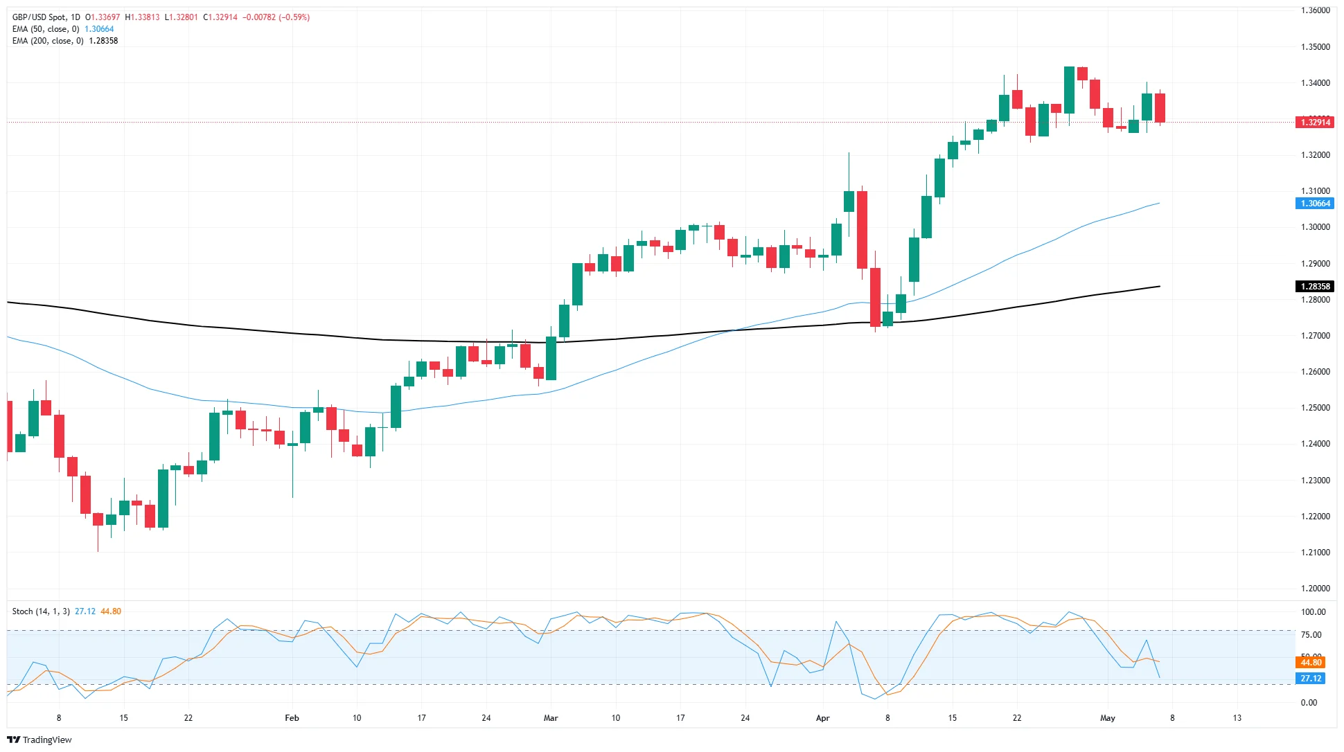 GBP/USD Terserang Tekanan Di Bawah 1,3300 Seiring Dilema Kebijakan Suku Bunga BoE