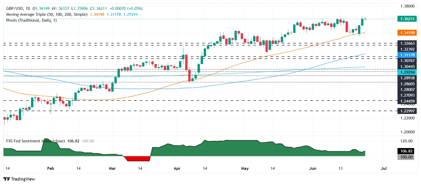 GBP/USD Tetap Di Atas 1,3500 Menjelang Batas Waktu Gencatan Senjata Iran dan Data Ekonomi Inggris