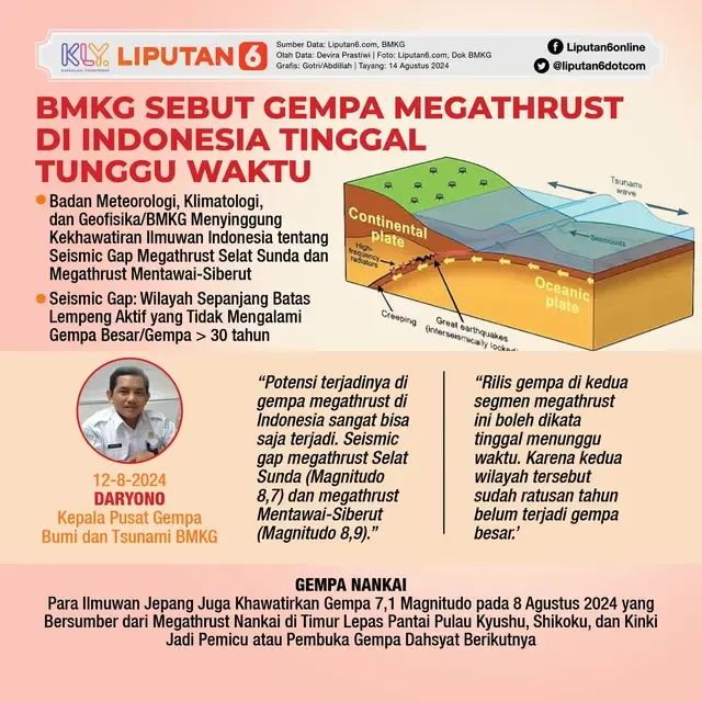 Gempa Magnitudo 7,4 Guncang Indonesia, Jembatan Bergoyang, BMKG Peringatkan Hujan Lebat dan Badai Petir
