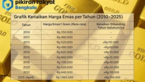 Harga Emas Diproyeksi Naik Tajam, Bisa Tembus US$6.000 dan Rp3 Juta per Gram