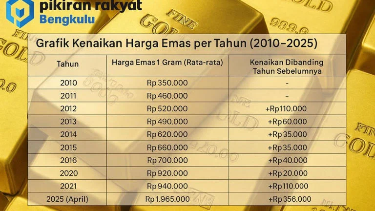 Harga Emas Perhiasan Naik Tajam ke Rp2,454 Ribu per Gram, Apa Penyebabnya?