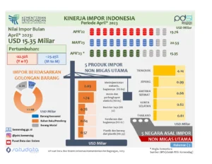 ID FOOD Akui Perang Iran Mengancam Impor Pangan RI: Dampak Besar pada Neraca dan Harga Konsumen
