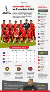 Indonesia Jadi Tim ASEAN Tercepat Lolos ke Piala Asia 2027, Mengungguli Thailand dan Vietnam