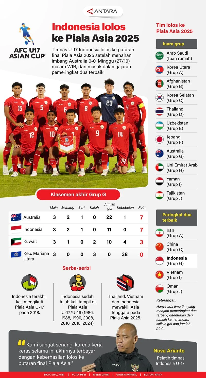 Indonesia Jadi Tim ASEAN Tercepat Lolos ke Piala Asia 2027, Mengungguli Thailand dan Vietnam