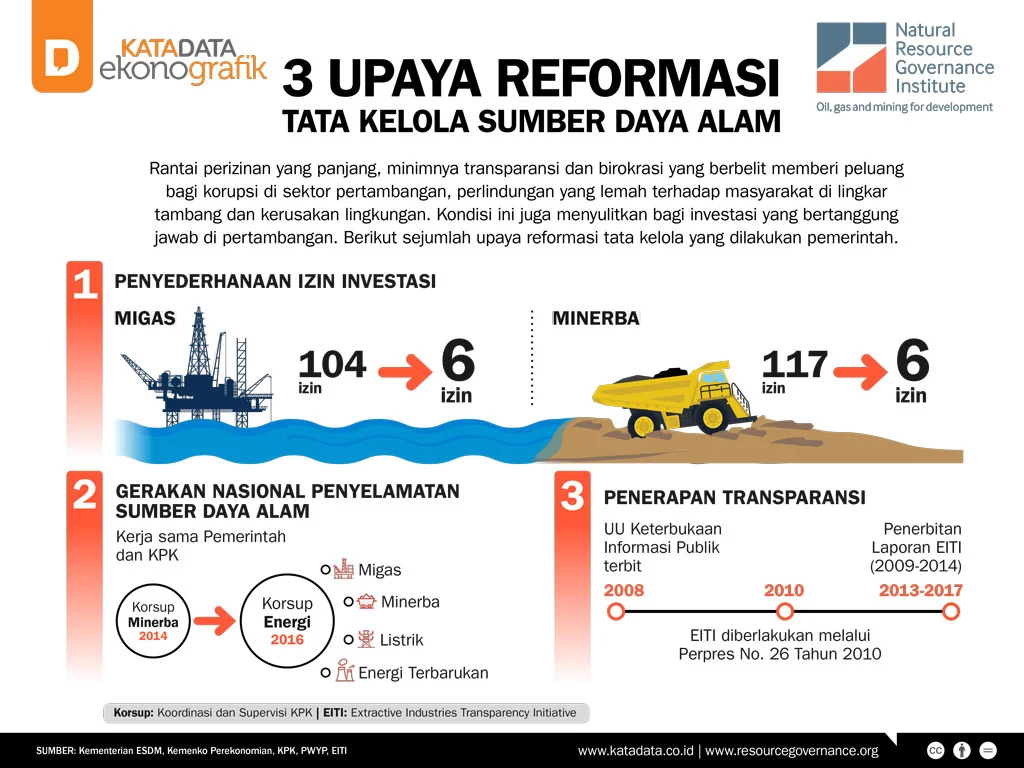 Indonesia Terperangkap Lingkaran Setan Tata Kelola Alam: Dampak Ekonomi, Biodiversitas, dan Upaya Reformasi