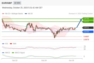 ING Prediksi EUR/GBP Naik: BoE Diperkirakan Turun Lebih Cepat dari ECB
