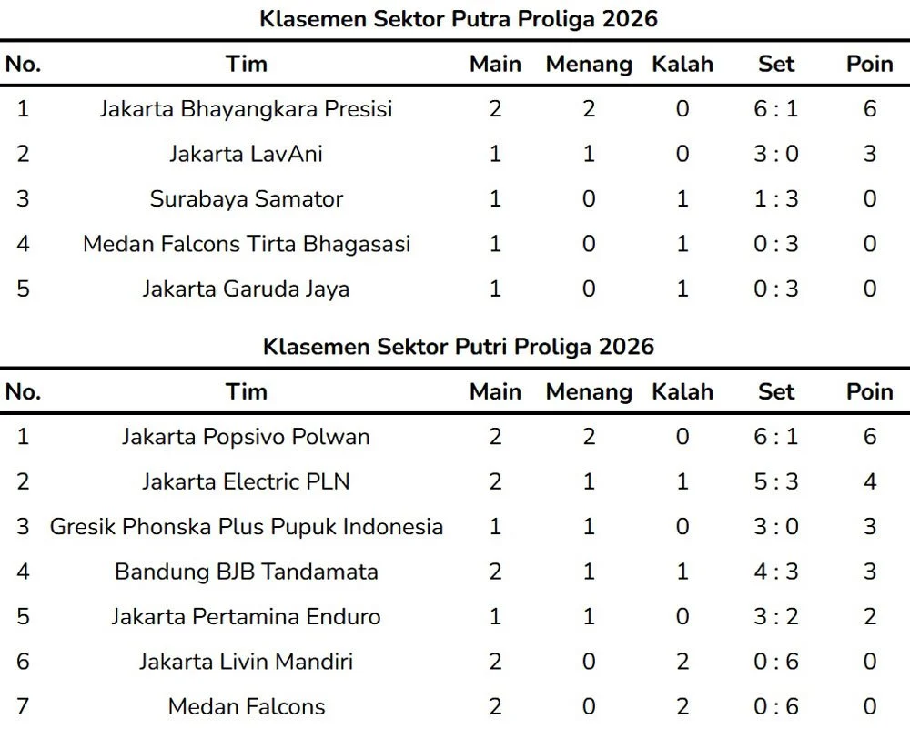 Jadwal Final Four Proliga 2026 Putaran Pertama: Megawati Hangestri Hadapi Puncak Klasemen di Solo