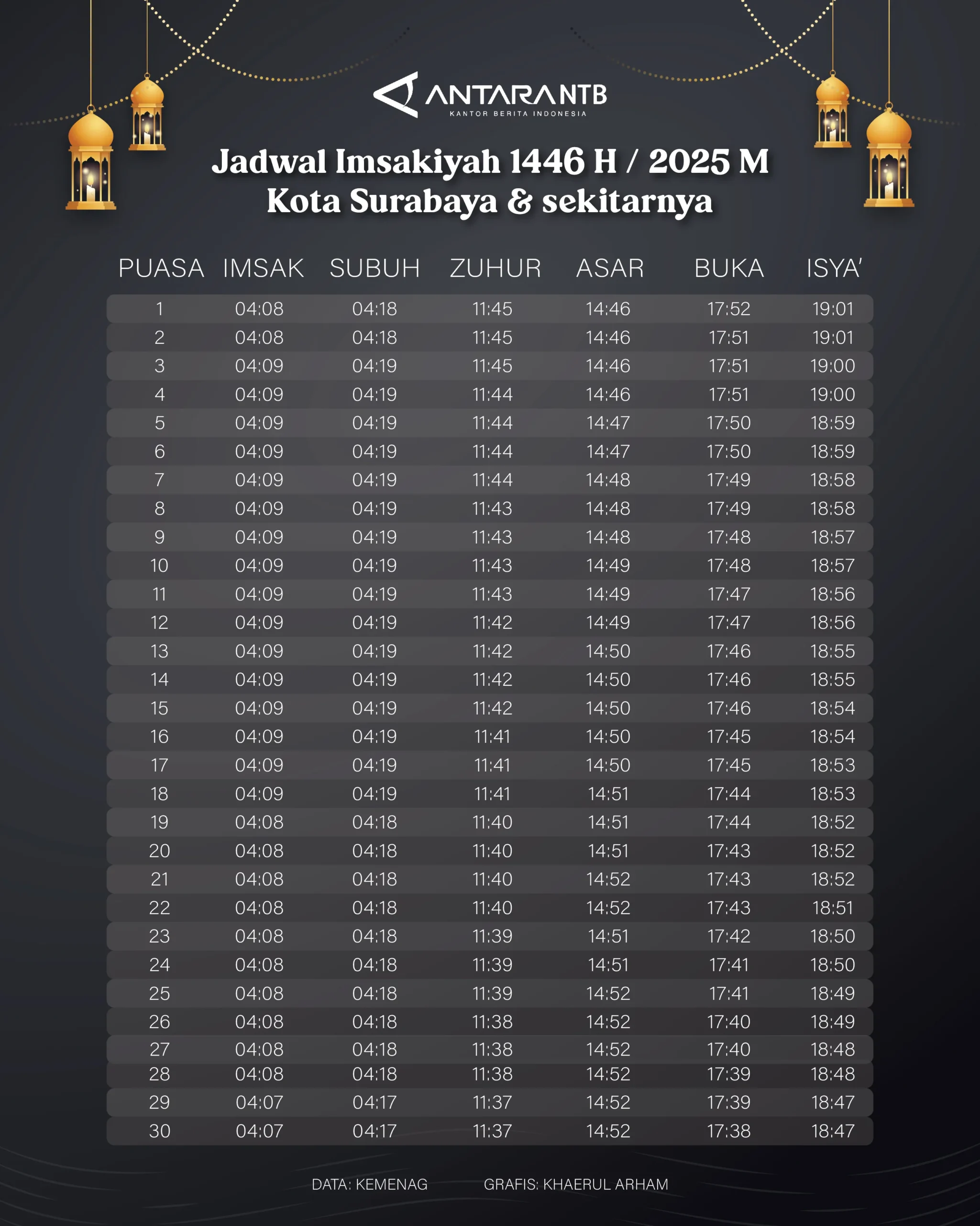 Jadwal Sholat Surabaya 6 April 2026: Imsak hingga Isya, Lengkap dengan Niat Lima Waktu