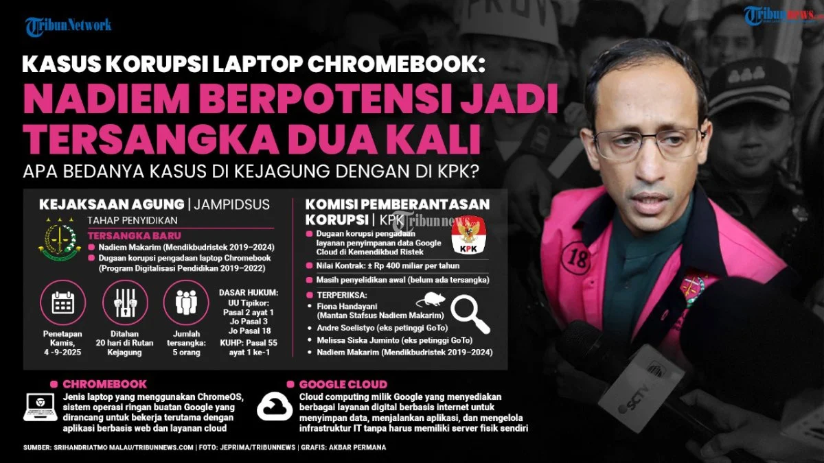 JPU Tegaskan Nadiem Makarim Gagal Laksanakan Rekomendasi JPN dalam Pengadaan Chromebook