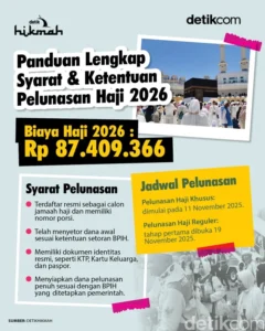 Kenaikan Harga Avtur Tak Bikin Biaya Haji 2026 Naik, Simulasi Harga Tunjukkan Penurunan Rp2 Juta per Jemaah