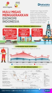 Membedah Sektor Hulu vs Hilir: Kunci Dinamika Ekonomi Migas Nasional