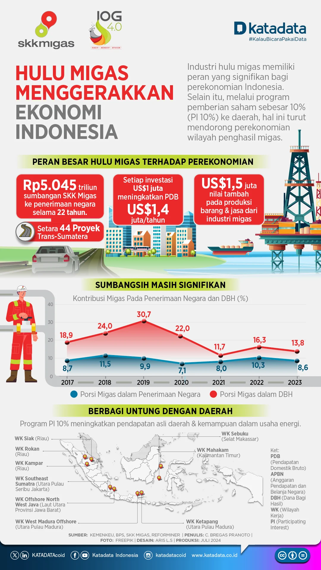 Membedah Sektor Hulu vs Hilir: Kunci Dinamika Ekonomi Migas Nasional