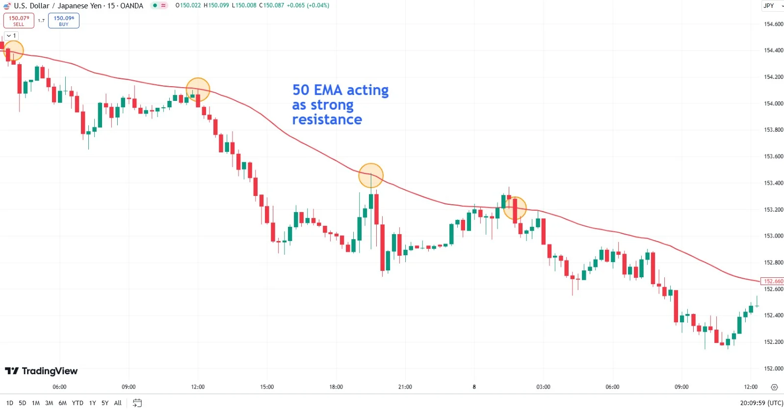 NZD/USD Diprediksi Menguat di Sekitar 0,5850, EMA 50-Hari Menjadi Penopang Bullish