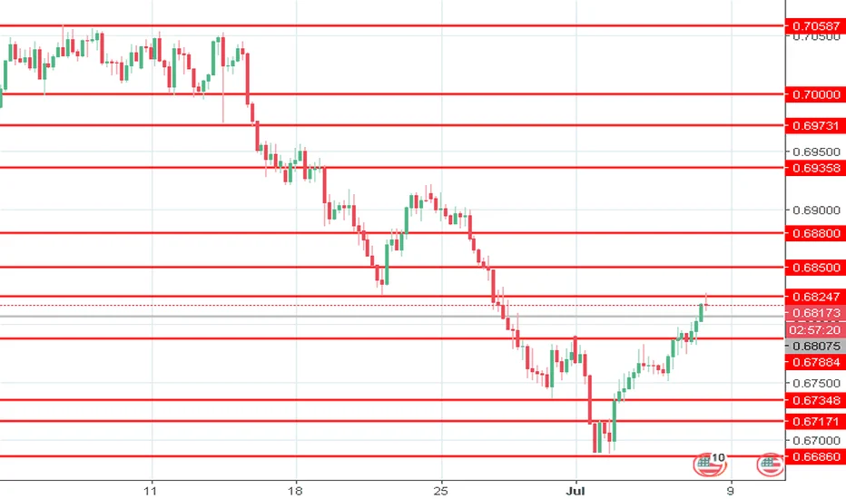 NZD/USD Menguat 0,55% Sebelum Tersendat di Level 0,5900