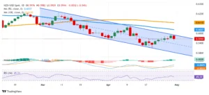 NZD/USD Merosot Lembut dari Titik Terendah Harian, Tetap di Zona Merah di Atas 0,5800 Karena Penguatan Dolar AS