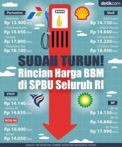 Panic Buying Bahan Bakar Minyak di Banten dan Jakarta: Pemerintah Tekankan Stabilitas Harga dan Stok Aman