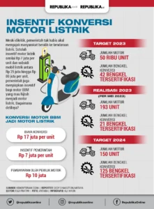 Pemerintah Dorong Elektrifikasi Motor: Insentif Meningkat, Tantangan Konversi Masih Mengganjal