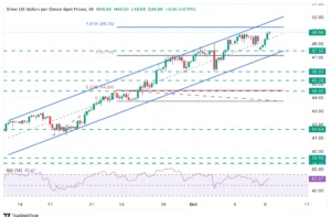 Perak Menguat di Tengah Konsolidasi Bearish Flag pada Grafik 4 Jam: Analisis Harga XAG/USD