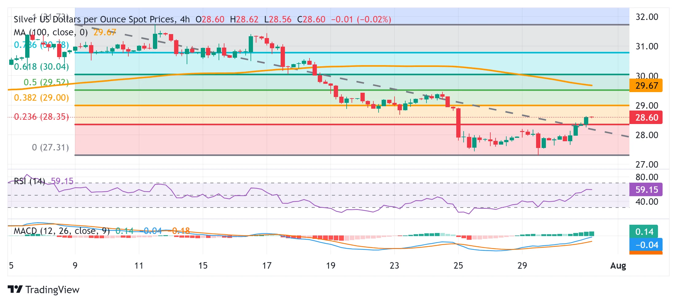 Perak Naik Tajam, XAG/USD Menembus SMA 100 Hari dan Level $75: Analisis Teknikal dan Outlook