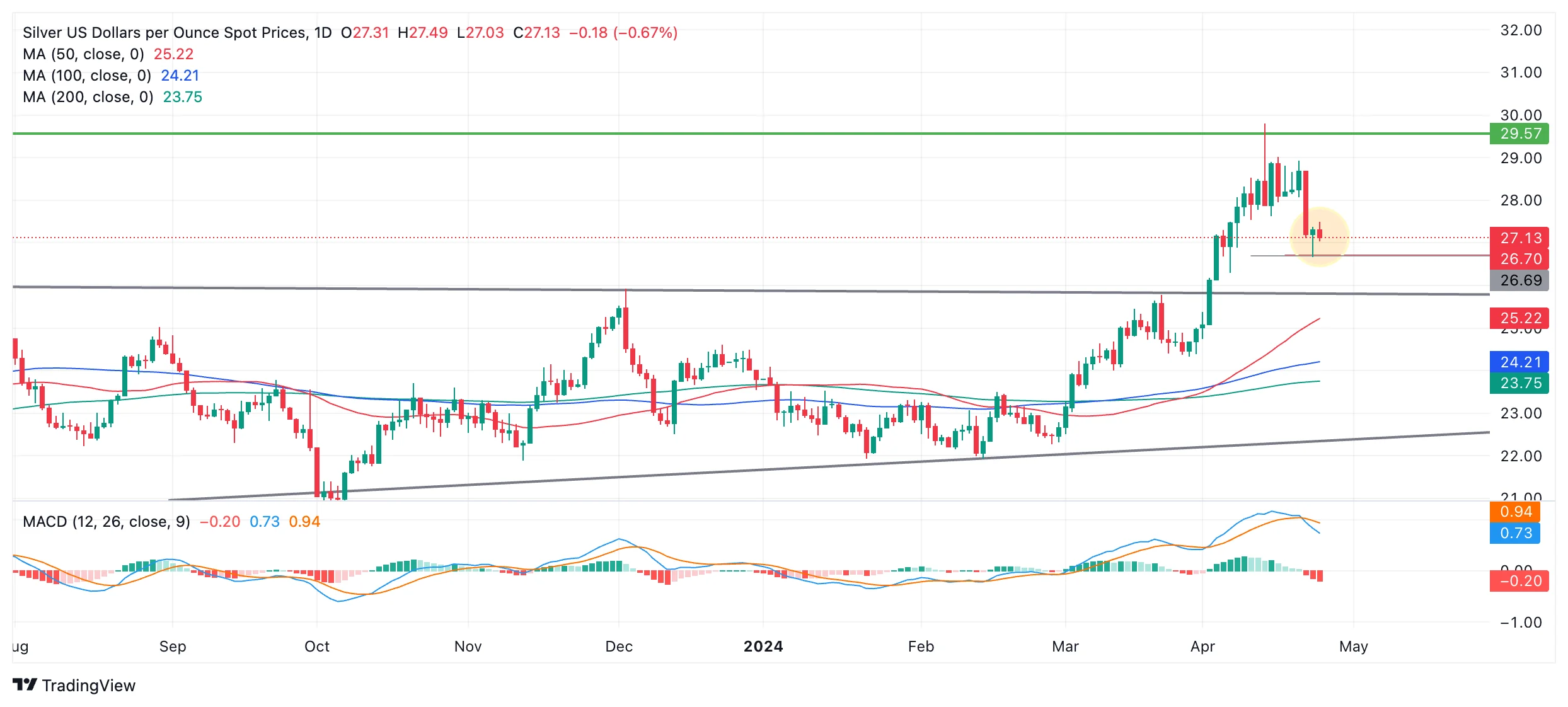 Perak (XAG/USD) Mengalami Koreksi Setelah Puncak Sebulan, Bullish Bias Tetap Kuat di Sekitar $80