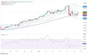 Pound Sterling Kuat, GBP/JPY Tetap Bullish Menuju Target 213,30