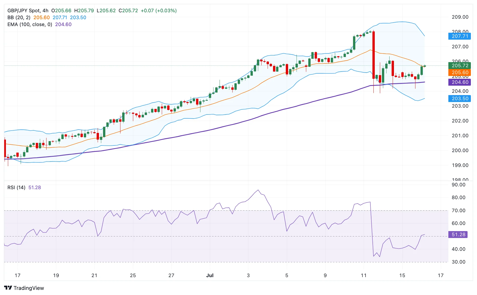 Pound Sterling Kuat, GBP/JPY Tetap Bullish Menuju Target 213,30