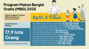 Program MBG Bogor Boros Rp 1 Triliun per Bulan, Investasi Masyarakat Capai Rp 54 Triliun Nasional