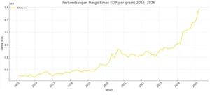 Prospek Emas Jangka Panjang Tetap Konstruktif Meski Volatilitas Tinggi, Kata Analis ING