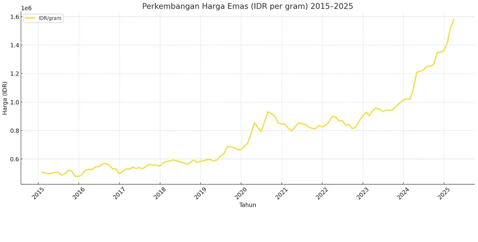 Prospek Emas Jangka Panjang Tetap Konstruktif Meski Volatilitas Tinggi, Kata Analis ING