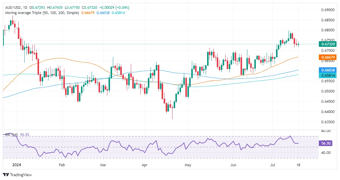 Rally AUD/USD Meningkat di Atas 0,7200: Analisis Teknis dan Dampak Kebijakan Moneter