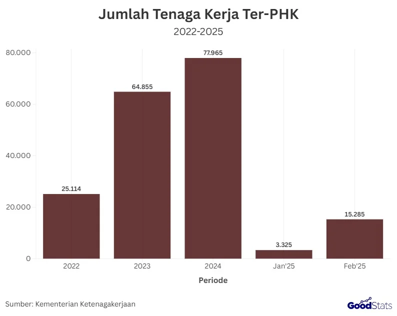 Ribuan Pekerja Ter-PHK hingga Maret 2026: Data Kemnaker Ungkap Penyebaran dan Dampaknya