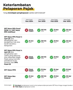 Sanksi Telat Lapor SPT Dihapus, Wajib Pajak Dapat Waktu hingga 30 April 2026 – Semua yang Perlu Anda Tahu