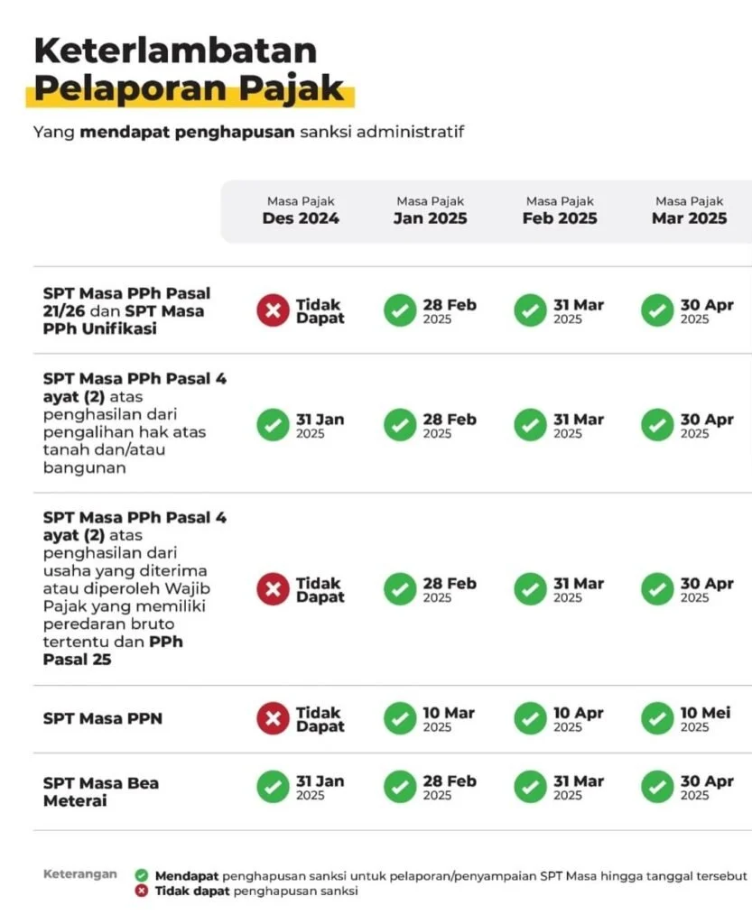 Sanksi Telat Lapor SPT Dihapus, Wajib Pajak Dapat Waktu hingga 30 April 2026 – Semua yang Perlu Anda Tahu