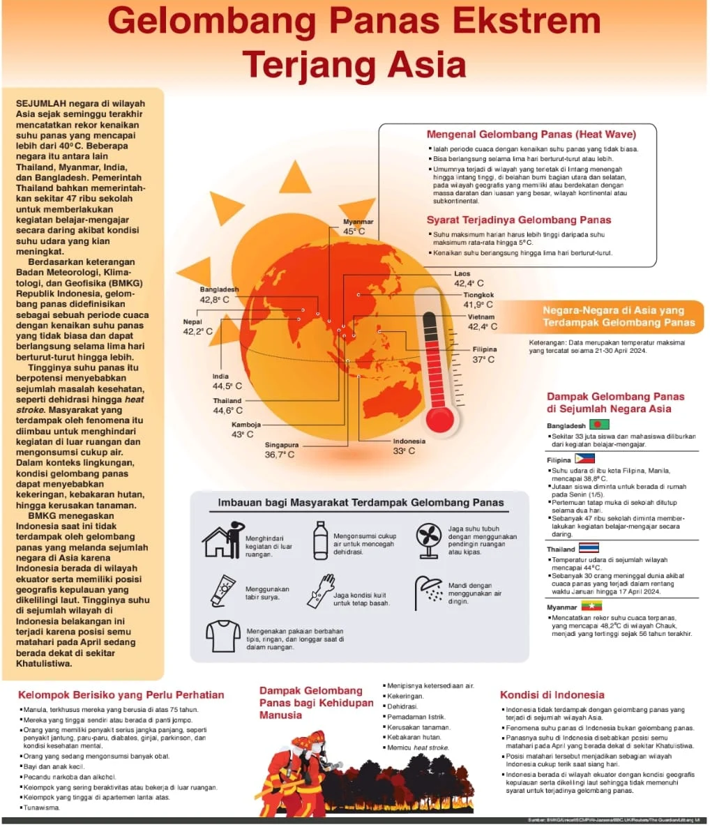 Thailand Terpuruk dalam Gelombang Panas Ekstrem: Suhu Mencapai 42°C, Indeks Panas 60°C, dan Dampak pada Wisata serta Ekonomi