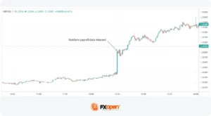USD/CAD Menguat Tipis Pasca Nonfarm Payroll AS Tembus Ekspektasi