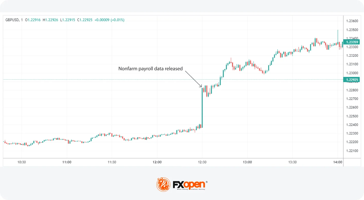 USD/CAD Menguat Tipis Pasca Nonfarm Payroll AS Tembus Ekspektasi