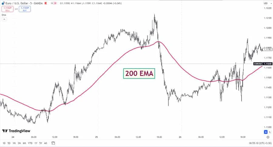 USD/CAD Menguji Level 1,3800-an: Tekanan Penjual Menanti Penembusan EMA 200 Hari