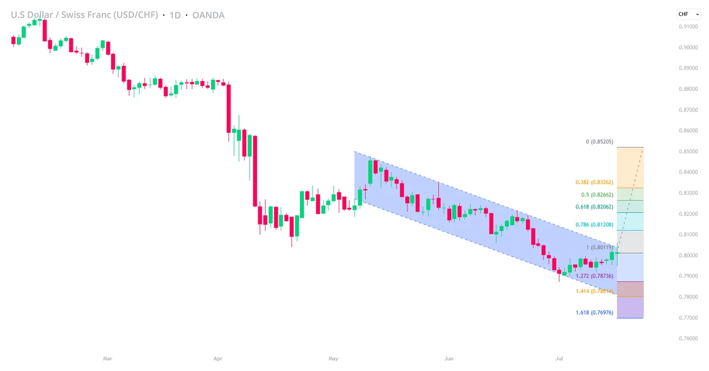 USD/CHF Meroket Mendekati 0,8000 di Tengah Divergensi Kebijakan The Fed dan SNB