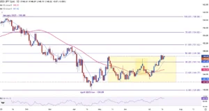 USD/JPY: Dampak Risiko Intervensi dan Beban Lindung Nilai JPY Menurut BNY